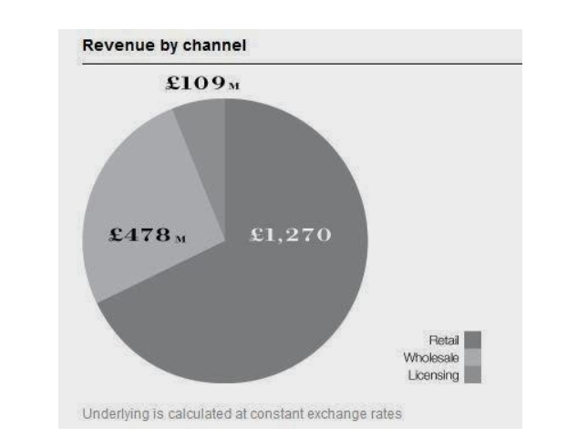Revenue by Channel Retail Wholesale Licensing