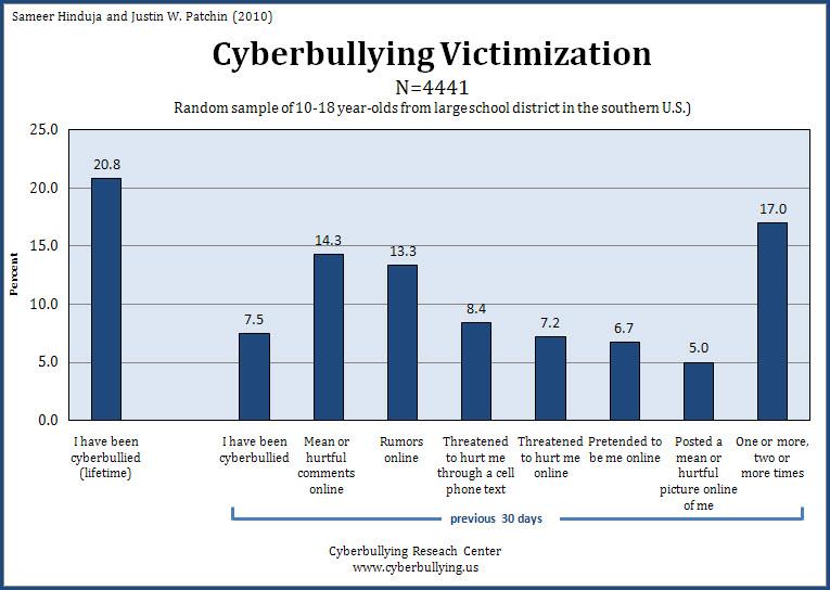 Cyberbullying Victimization random sample of 10-18 years old from large school district in the southern U.S.