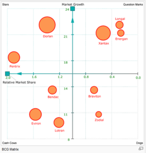 Boston Consulting Group Matrix (BCG)