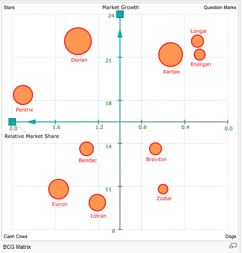 Boston Consulting Group Matrix (BCG)