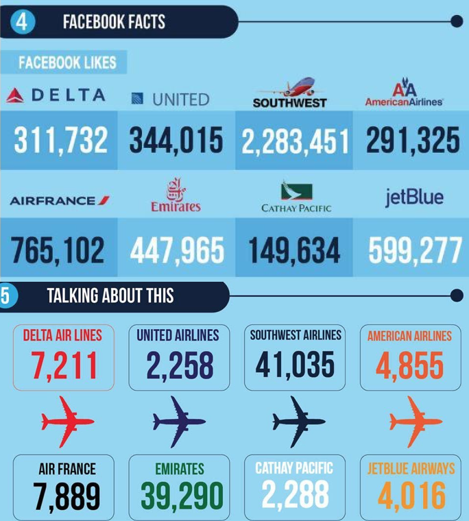 Emirates Social Media Media Analytics Facebook Likes