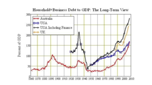 Household Business Debt to GDP Long-Term View