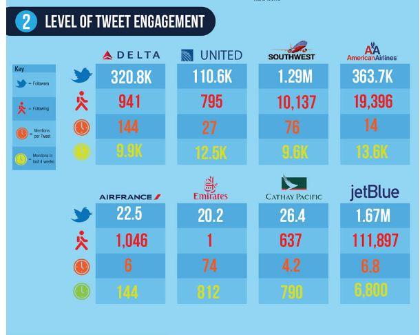 How The World's Top 7 Airlines Use Social Media