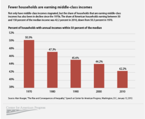 Income Equality Middle Class Graph 2014 2015 2016 2017