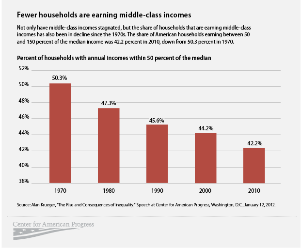 Middle Class Income Chart 2015