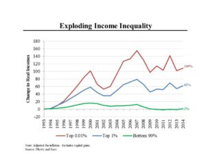 Income and Equality Graph Top 1% Bottom 90% 2016 2017 2018