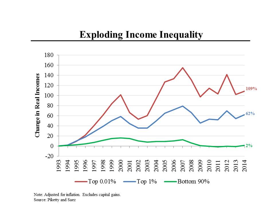 Income Inequality Chart 2016