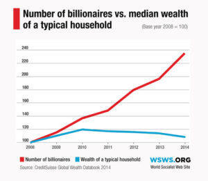 Number of Billionaires vs. Median Wealth of a Typical Household
