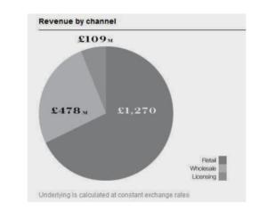 Revenue by Channel Retail Wholesale Licensing