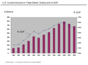U.S. Current Account or Trade Deficit: Dollars and % GDP