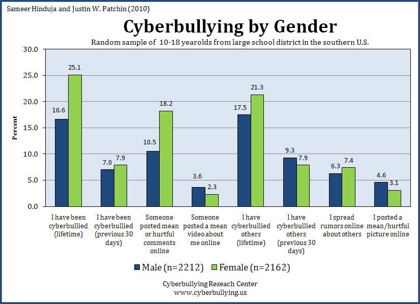 Cyberbullying by Gender bar-graph.