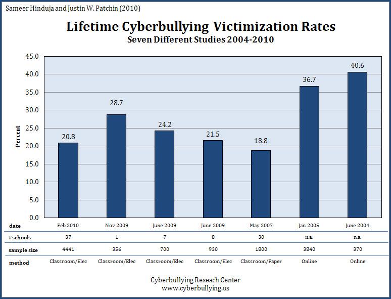 Lifetime cyberbullying victimization rates bar-graph.