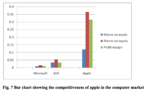 Bar chart showing the competitiveness of apple in the computer market