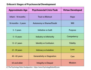 Erikson’s 8 Stages of Psychosocial Development