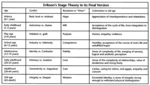 Erikson’s 8 Stages of Psychosocial Development Chart