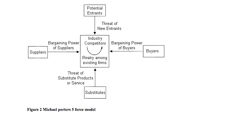 Michael porter’s 5 Force Model for Nike Company