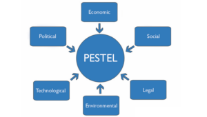 PESTEL Analysis of Nike’s External Environment
