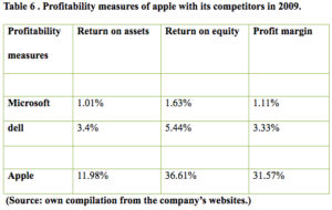 Profitability measures of apple with its competitors in 2009.