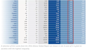 Massive History of Inequality Study Hints That Revolution is in Store