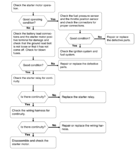 Check Starter Motor, Fuel Pressure Sensor, Throttle Position Sensor, Ignition System
