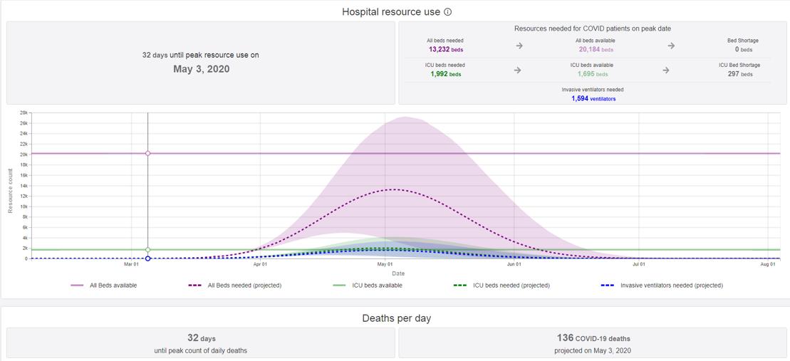 Coronavirus COVID-19 Prediction graph for Florida Deaths and Hospital Resources