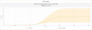 Projected Graph of COVID-19 prediction graph - Florida death