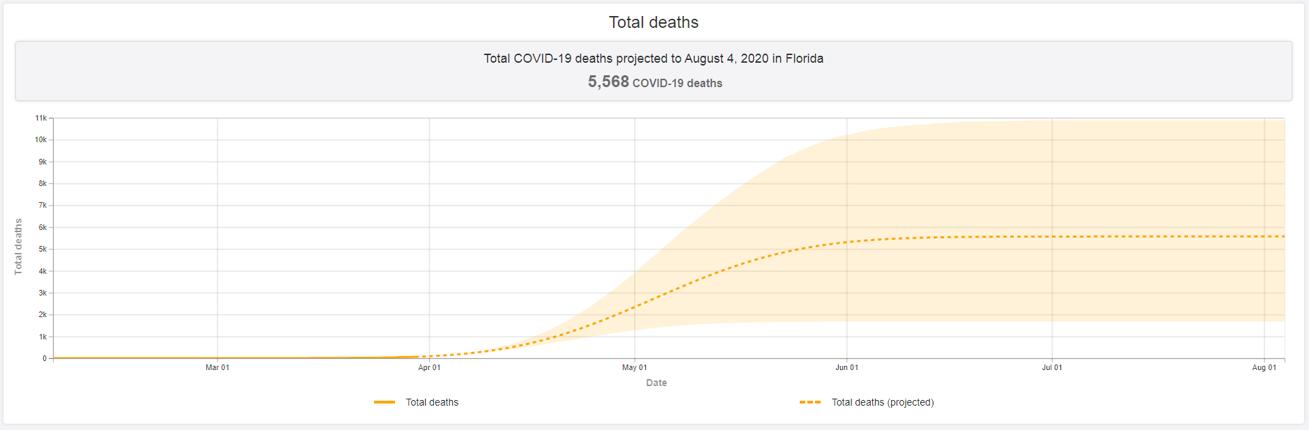 Projected Graph of COVID-19 prediction graph - Florida death