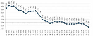 Cord cutters are the one of the main reason why media outlets are dividing America