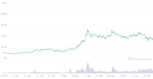 Hedera HBAR Market Prediction is a Future Forecast of The Coin’s Value