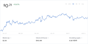 Hedera Hashgraph HBAR is a Great Investment