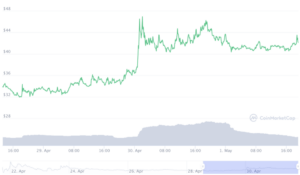 Ampleforth FORTH Price Forecasting Determines The Future Value