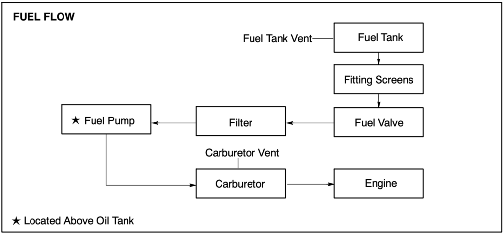 Fuel Flow Diagram