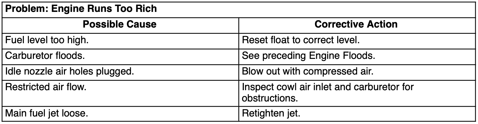 2000 Mercury 9.9 two-stroke outboard engine running too rich